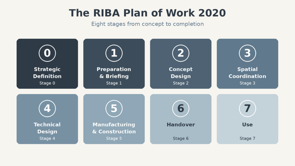 Diagram of the eight RIBA Plan of Work 2020 stages from Strategic Definition to Use